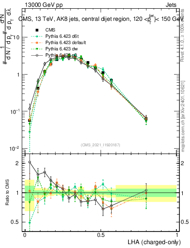 Plot of j.lha.c in 13000 GeV pp collisions