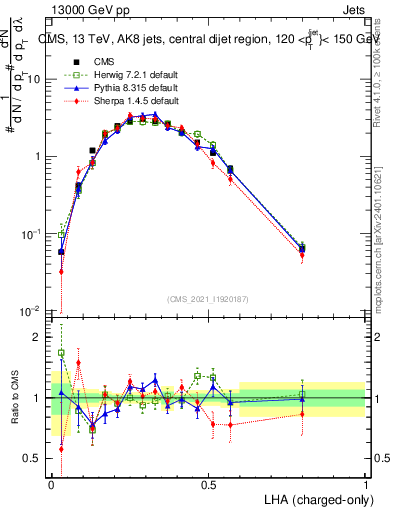 Plot of j.lha.c in 13000 GeV pp collisions