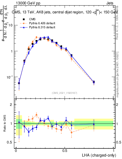 Plot of j.lha.c in 13000 GeV pp collisions