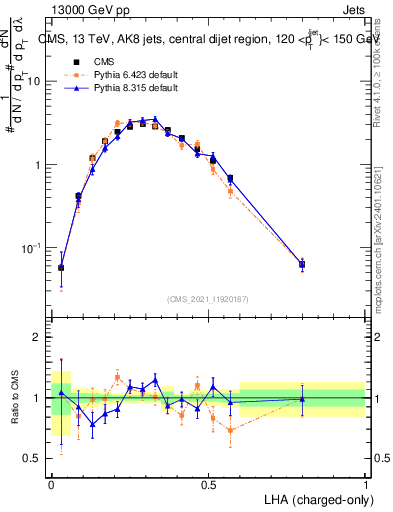 Plot of j.lha.c in 13000 GeV pp collisions