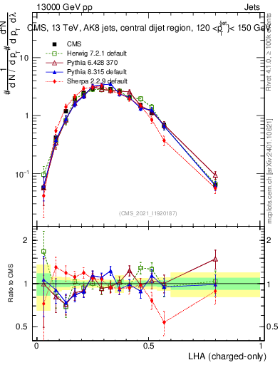 Plot of j.lha.c in 13000 GeV pp collisions