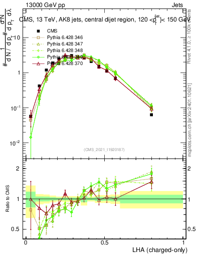 Plot of j.lha.c in 13000 GeV pp collisions