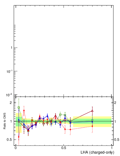 Plot of j.lha.c in 13000 GeV pp collisions