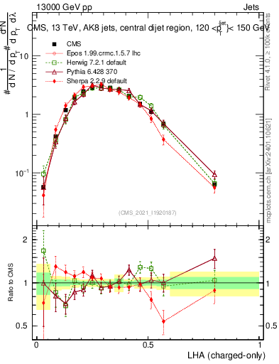 Plot of j.lha.c in 13000 GeV pp collisions