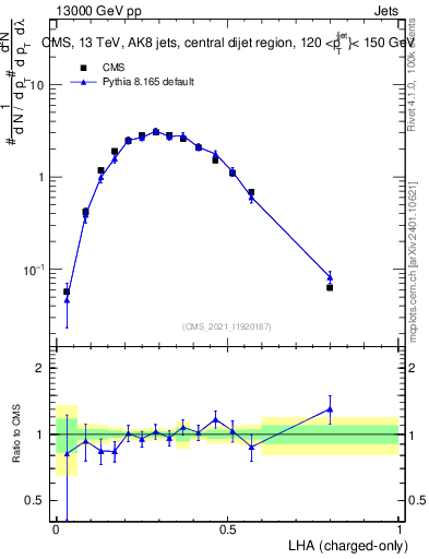 Plot of j.lha.c in 13000 GeV pp collisions