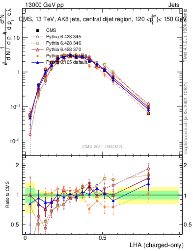 Plot of j.lha.c in 13000 GeV pp collisions