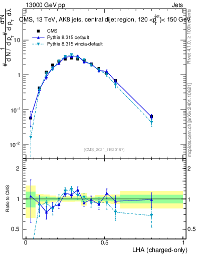 Plot of j.lha.c in 13000 GeV pp collisions