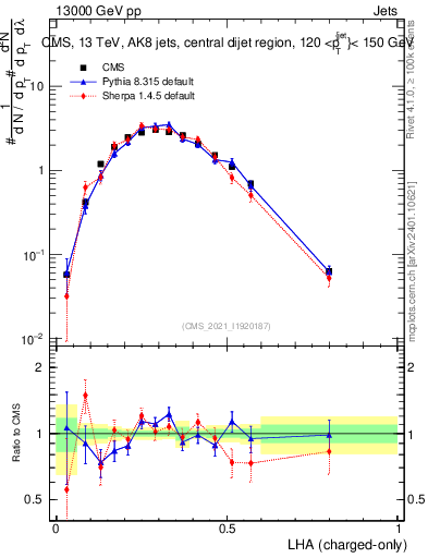 Plot of j.lha.c in 13000 GeV pp collisions