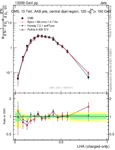 Plot of j.lha.c in 13000 GeV pp collisions