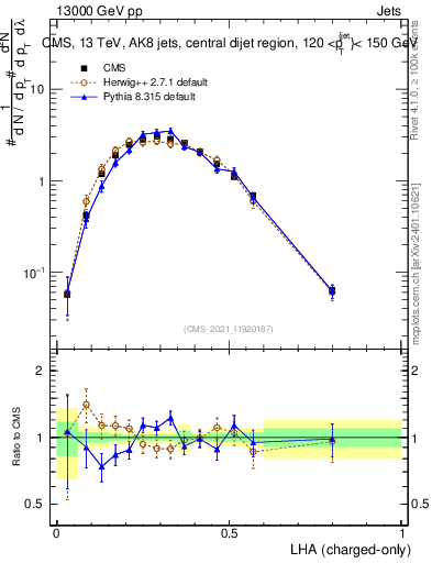 Plot of j.lha.c in 13000 GeV pp collisions