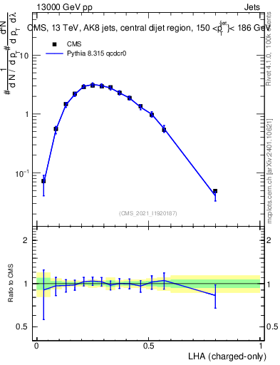 Plot of j.lha.c in 13000 GeV pp collisions