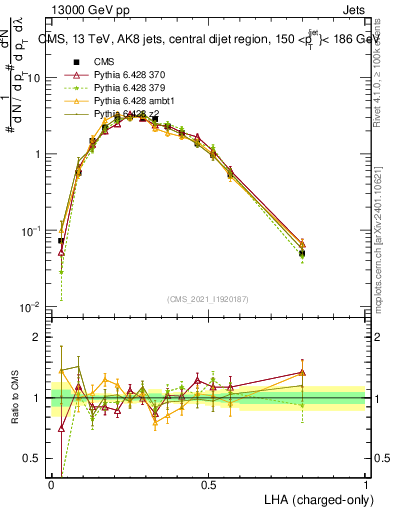 Plot of j.lha.c in 13000 GeV pp collisions