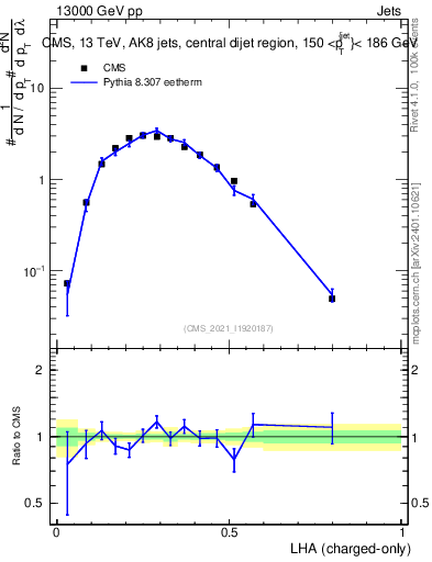 Plot of j.lha.c in 13000 GeV pp collisions