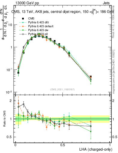 Plot of j.lha.c in 13000 GeV pp collisions