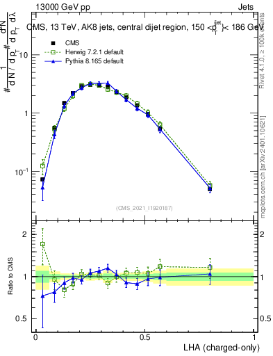 Plot of j.lha.c in 13000 GeV pp collisions