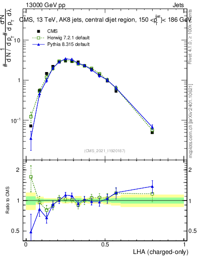 Plot of j.lha.c in 13000 GeV pp collisions
