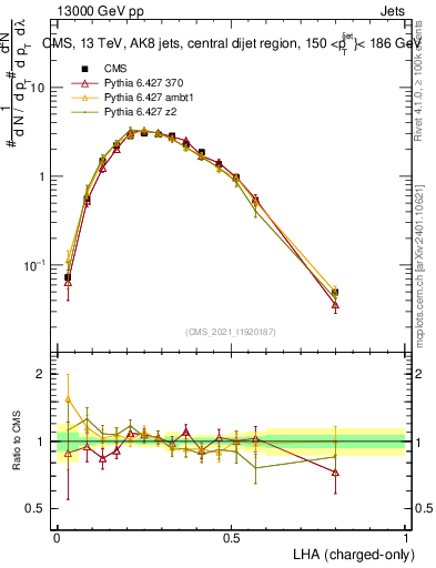 Plot of j.lha.c in 13000 GeV pp collisions