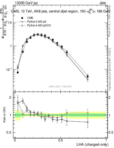 Plot of j.lha.c in 13000 GeV pp collisions