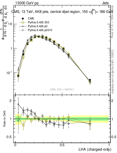 Plot of j.lha.c in 13000 GeV pp collisions