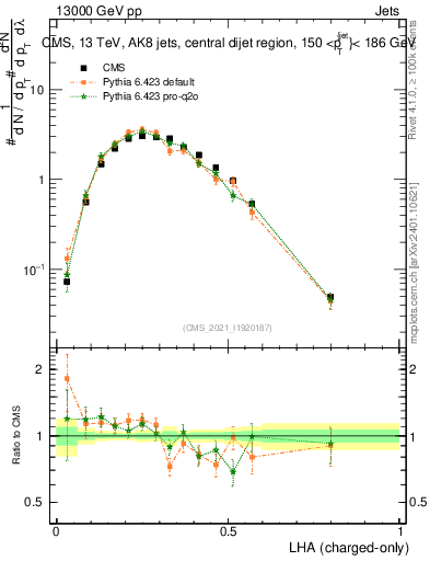 Plot of j.lha.c in 13000 GeV pp collisions