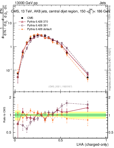 Plot of j.lha.c in 13000 GeV pp collisions