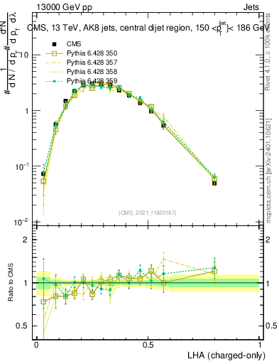 Plot of j.lha.c in 13000 GeV pp collisions