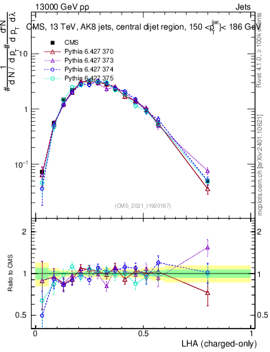 Plot of j.lha.c in 13000 GeV pp collisions