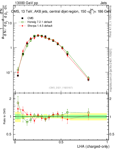 Plot of j.lha.c in 13000 GeV pp collisions