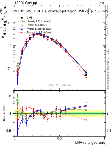 Plot of j.lha.c in 13000 GeV pp collisions
