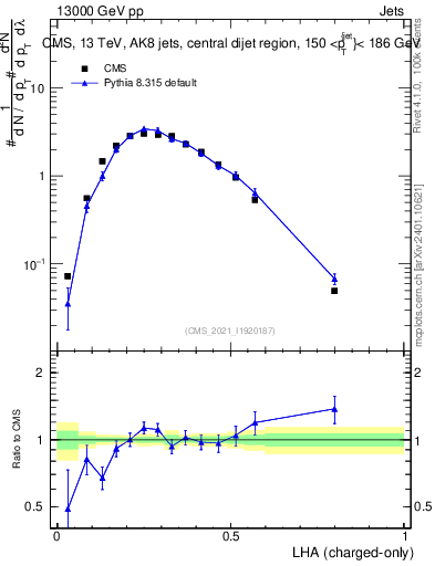 Plot of j.lha.c in 13000 GeV pp collisions