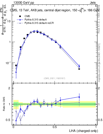 Plot of j.lha.c in 13000 GeV pp collisions