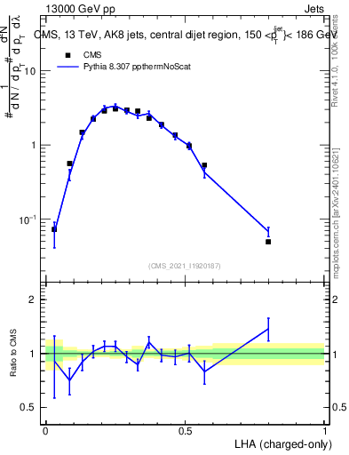 Plot of j.lha.c in 13000 GeV pp collisions