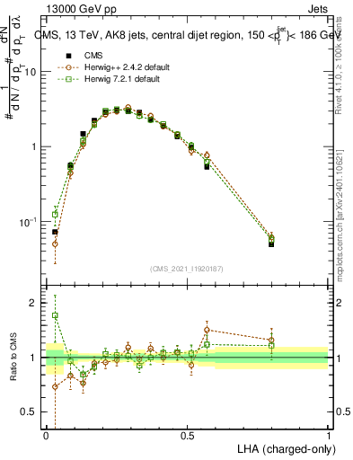 Plot of j.lha.c in 13000 GeV pp collisions