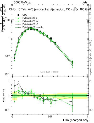 Plot of j.lha.c in 13000 GeV pp collisions