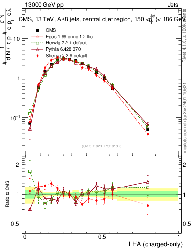 Plot of j.lha.c in 13000 GeV pp collisions