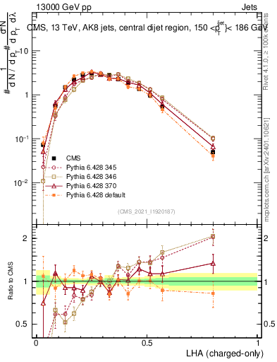 Plot of j.lha.c in 13000 GeV pp collisions