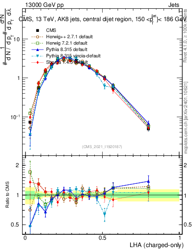 Plot of j.lha.c in 13000 GeV pp collisions
