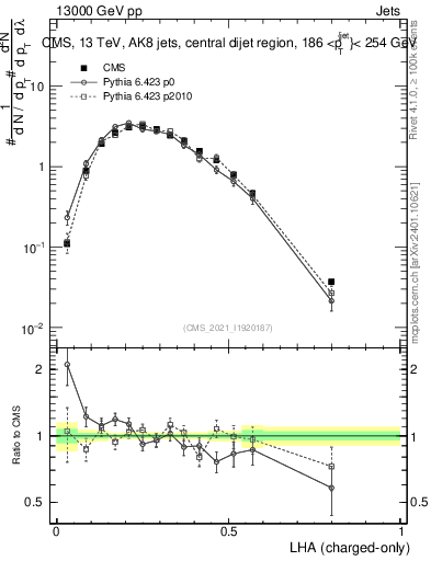 Plot of j.lha.c in 13000 GeV pp collisions