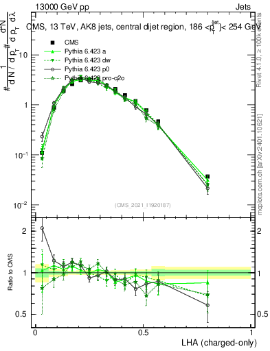 Plot of j.lha.c in 13000 GeV pp collisions