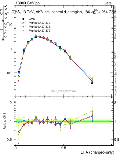 Plot of j.lha.c in 13000 GeV pp collisions