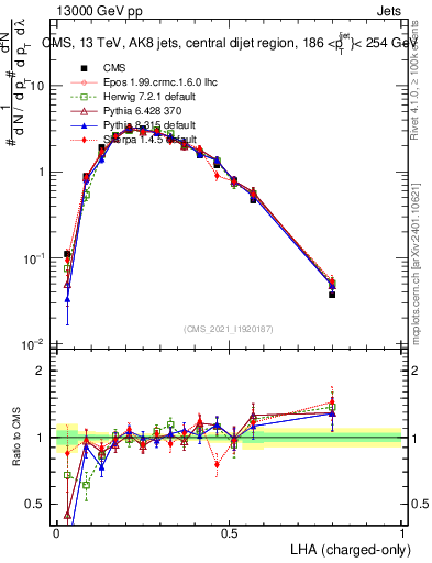Plot of j.lha.c in 13000 GeV pp collisions