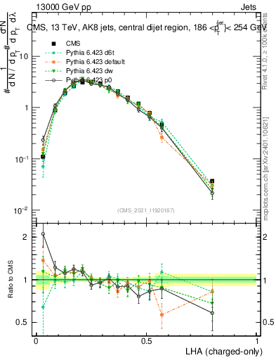 Plot of j.lha.c in 13000 GeV pp collisions