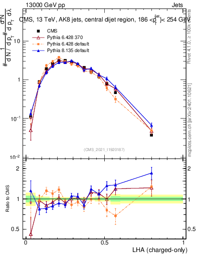 Plot of j.lha.c in 13000 GeV pp collisions