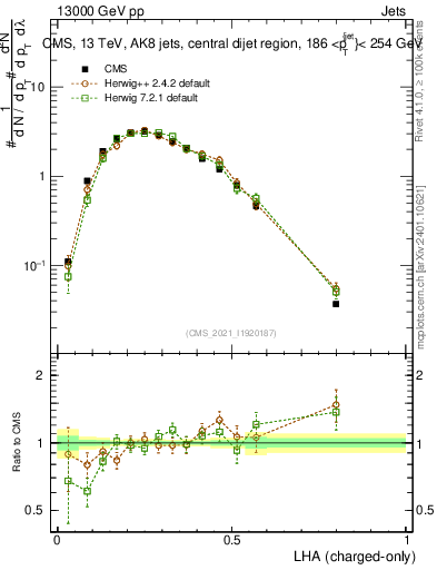 Plot of j.lha.c in 13000 GeV pp collisions