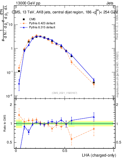 Plot of j.lha.c in 13000 GeV pp collisions