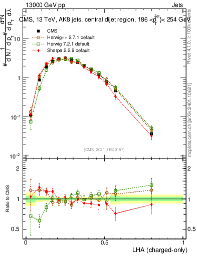 Plot of j.lha.c in 13000 GeV pp collisions