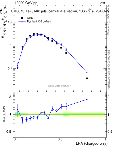 Plot of j.lha.c in 13000 GeV pp collisions