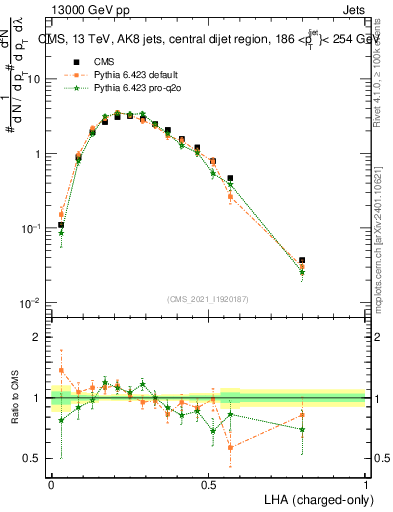 Plot of j.lha.c in 13000 GeV pp collisions