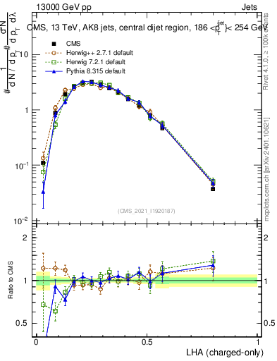 Plot of j.lha.c in 13000 GeV pp collisions