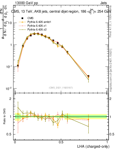 Plot of j.lha.c in 13000 GeV pp collisions
